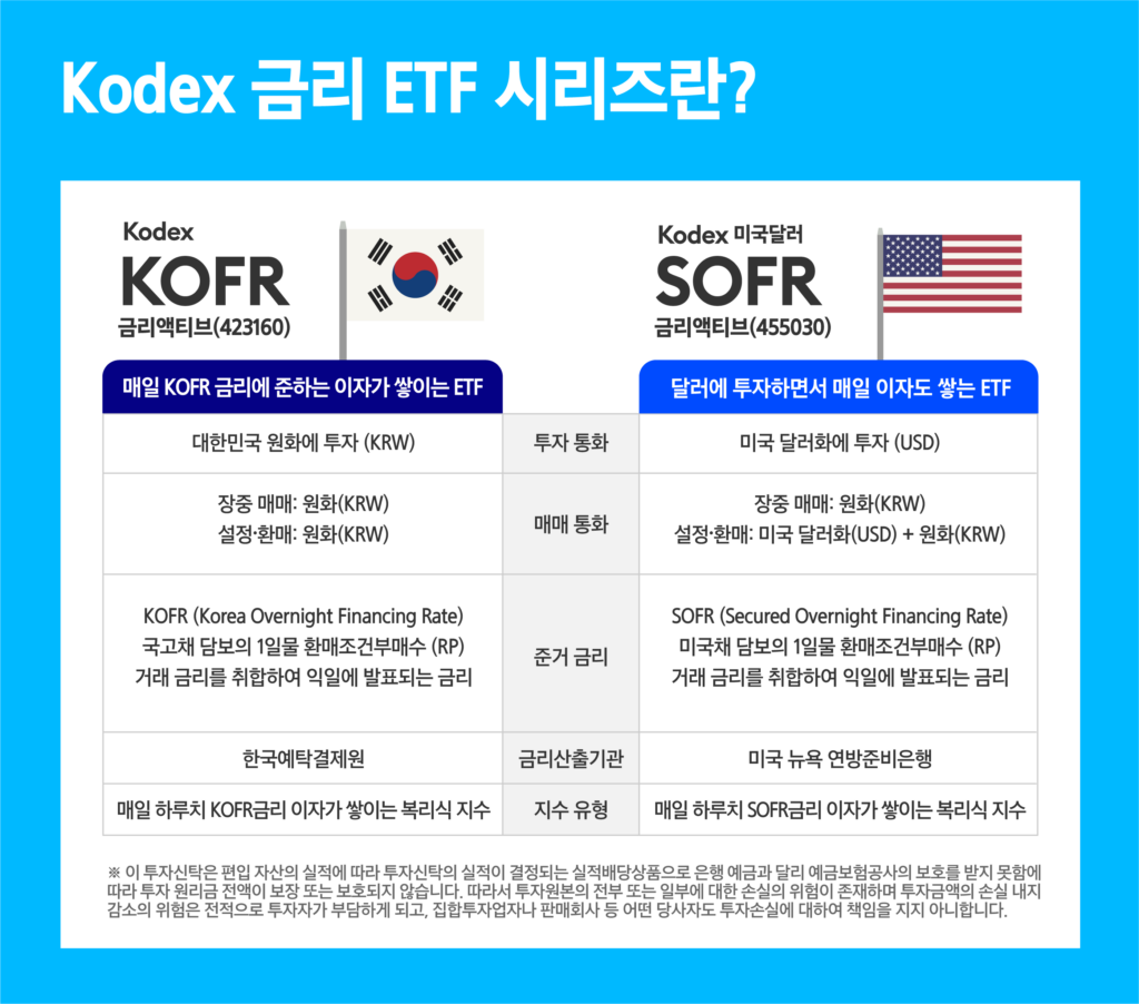 킹달러 투자와 미국 이자를 동시에! SOFR ETF 알아보기 - 삼성자산운용 블로그
