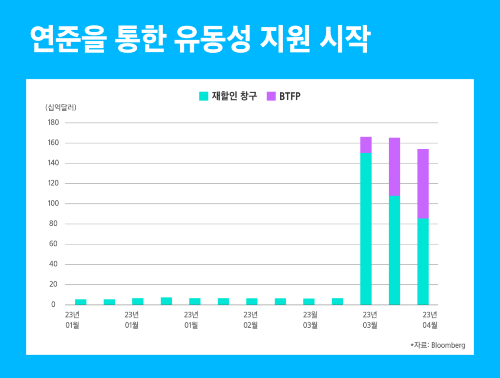2023년 4월 글로벌시장, SVB 파산 이후 주식/채권시장은? - 삼성자산운용 블로그
