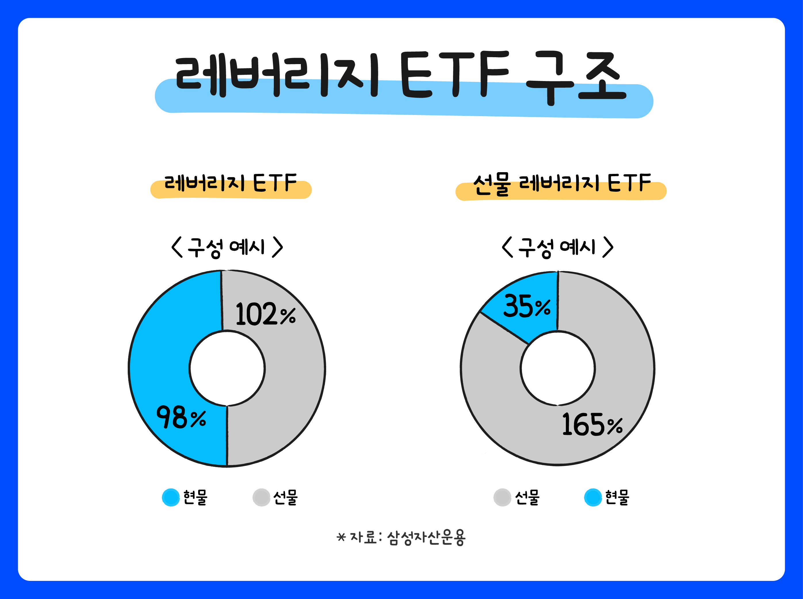 2배 수익률을 추구하는 레버리지 ETF - 초코 Talk 5편 - 삼성자산운용 블로그