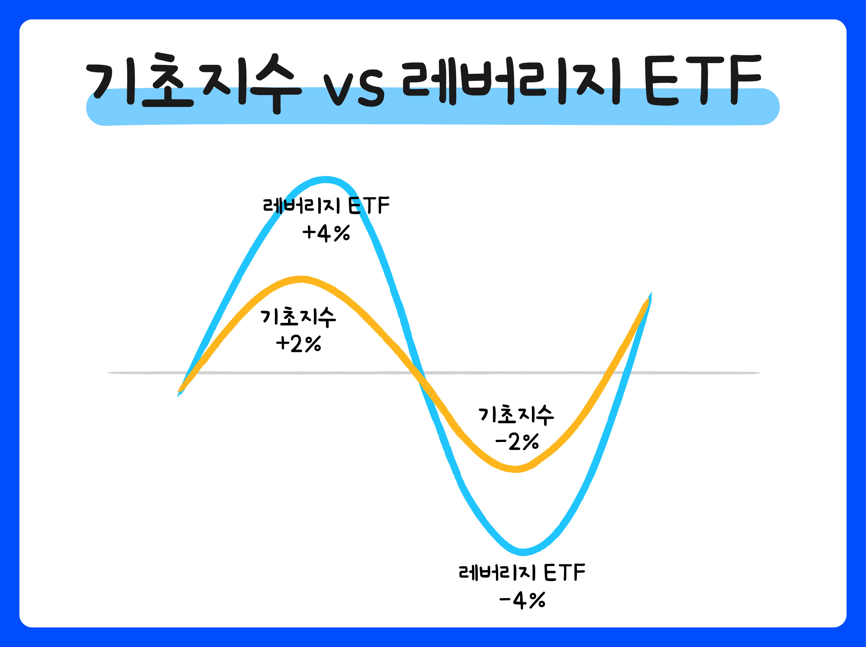 2배 수익률을 추구하는 레버리지 ETF - 초코 Talk 5편 - 삼성자산운용 블로그