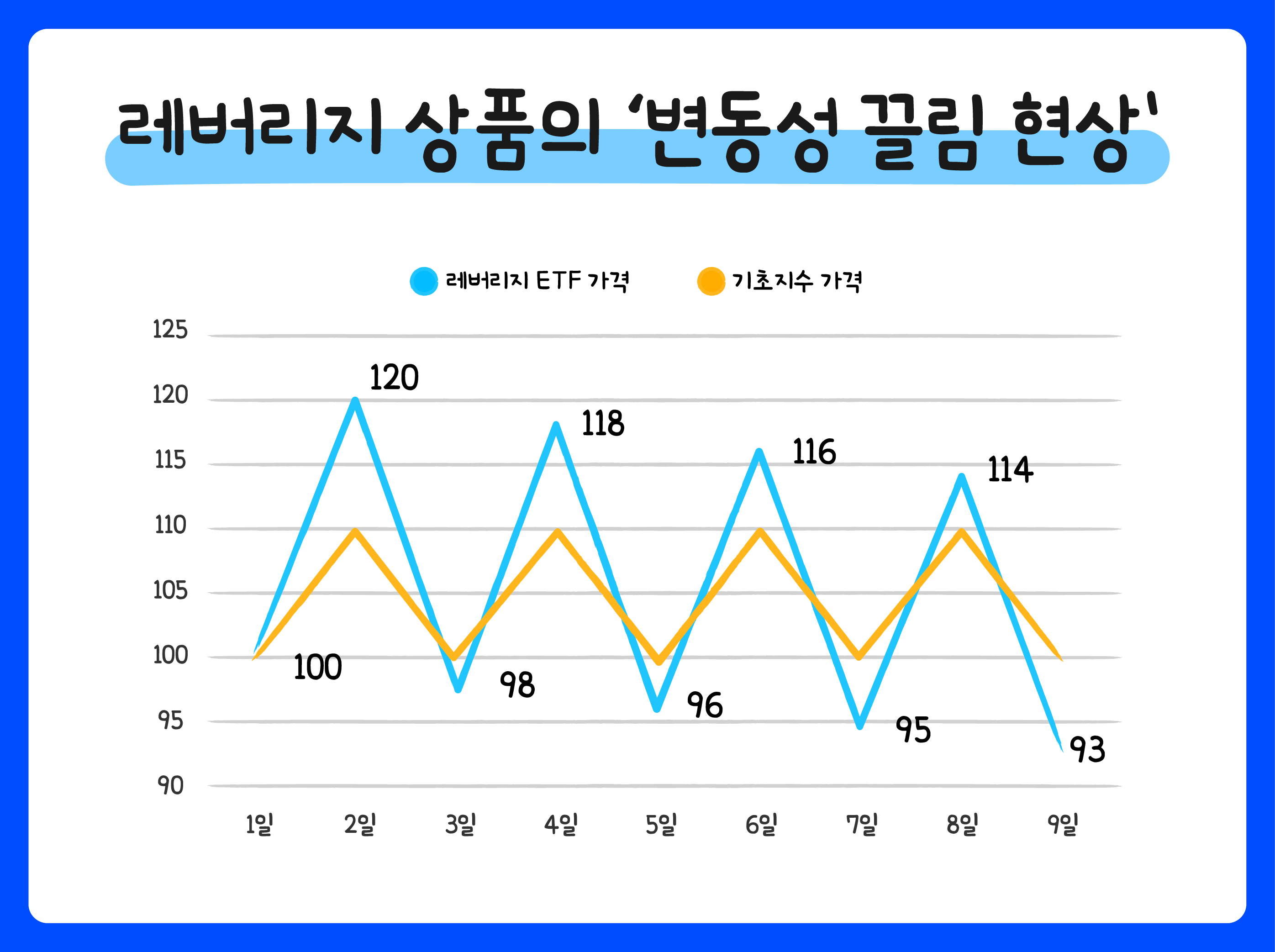 2배 수익률을 추구하는 레버리지 ETF - 초코 Talk 5편 - 삼성자산운용 블로그