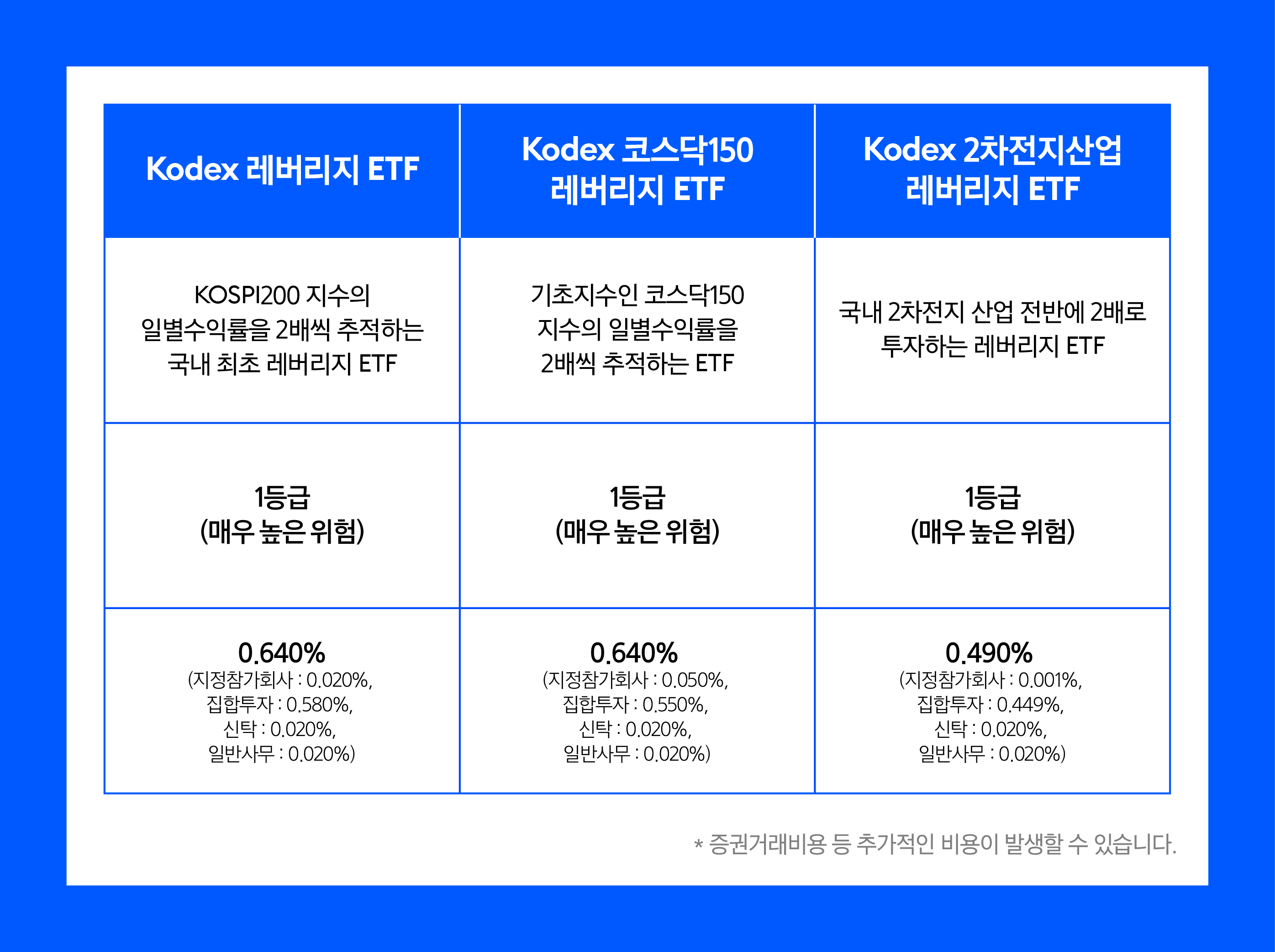 2배 수익률을 추구하는 레버리지 ETF - 초코 Talk 5편 - 삼성자산운용 블로그