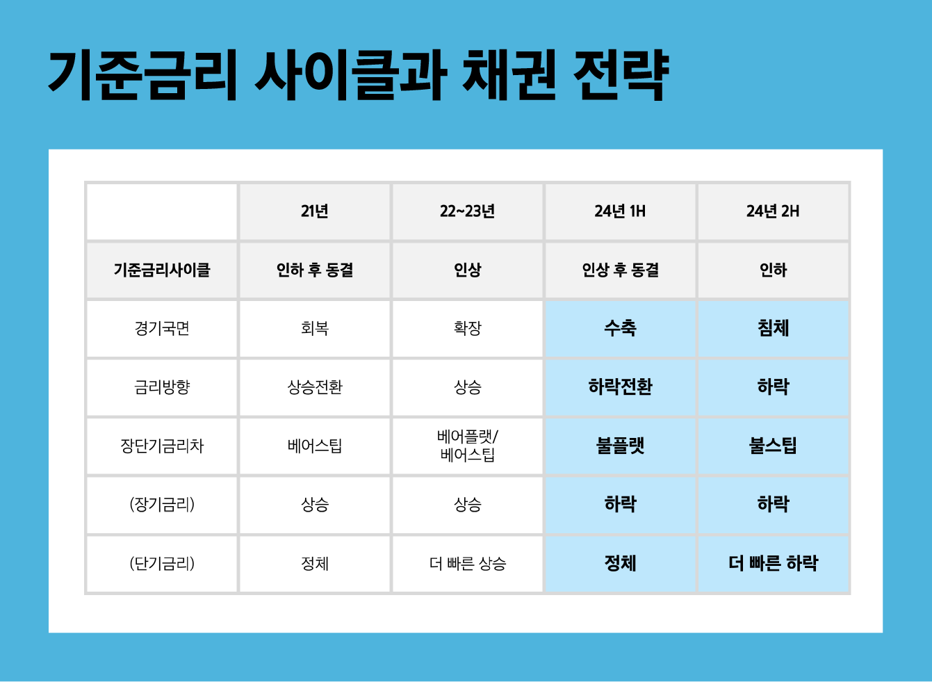 24년 투자 방향성 Part3. 채권 시장 전망과 채권 투자 전략 - 삼성자산운용 블로그
