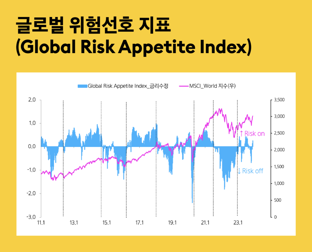 global risk appetite index
글로벌 위험선호 지표