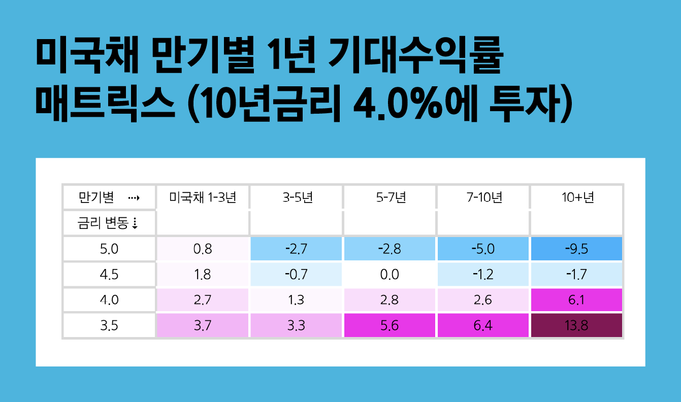 24년 투자 방향성 Part3. 채권 시장 전망과 채권 투자 전략 - 삼성자산운용 블로그