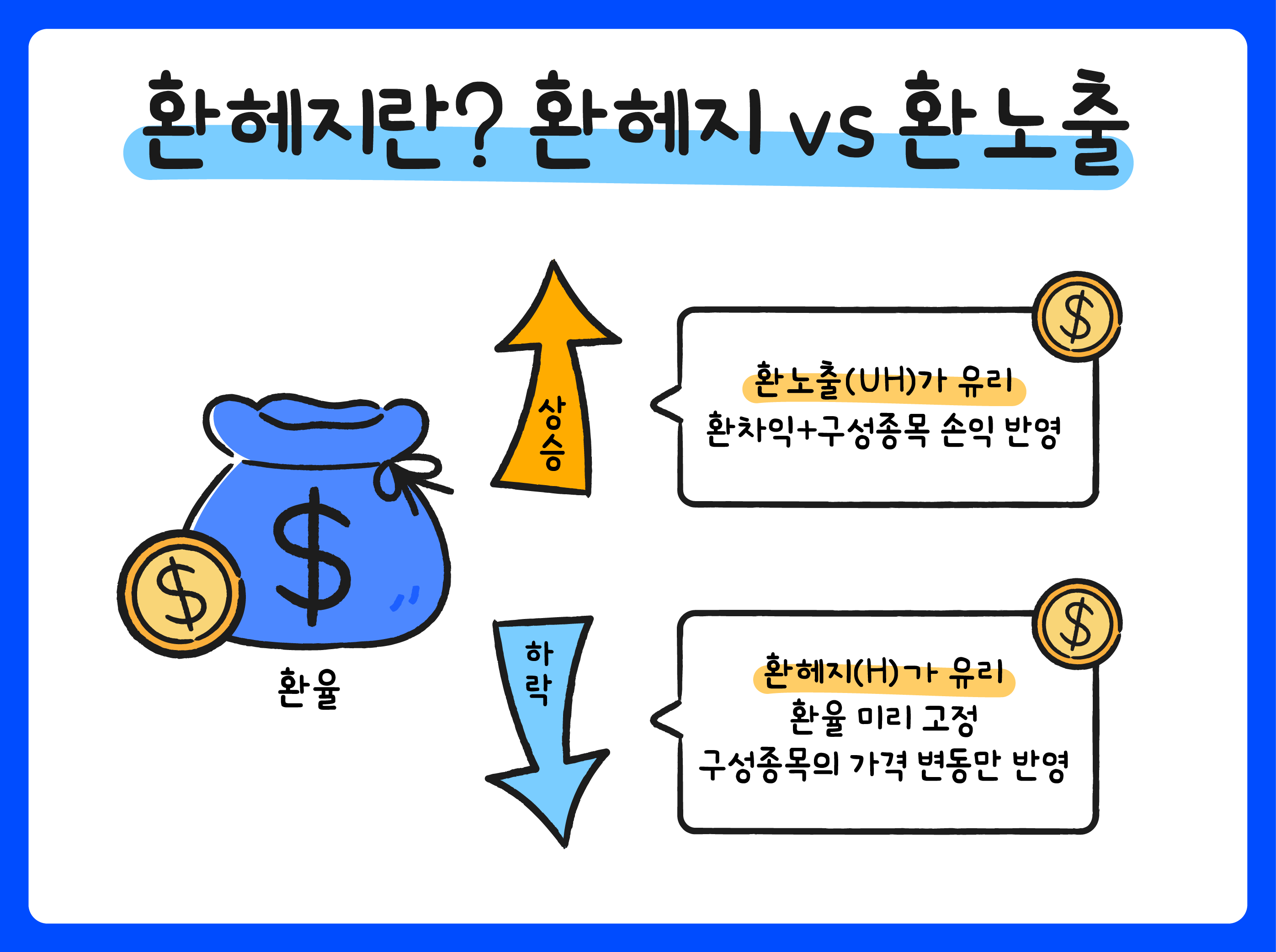 미국달러 환율 내릴 땐? 환헤지 ETF에 주목! – 초보 탈출 ETF 투자방법 - 삼성자산운용 블로그