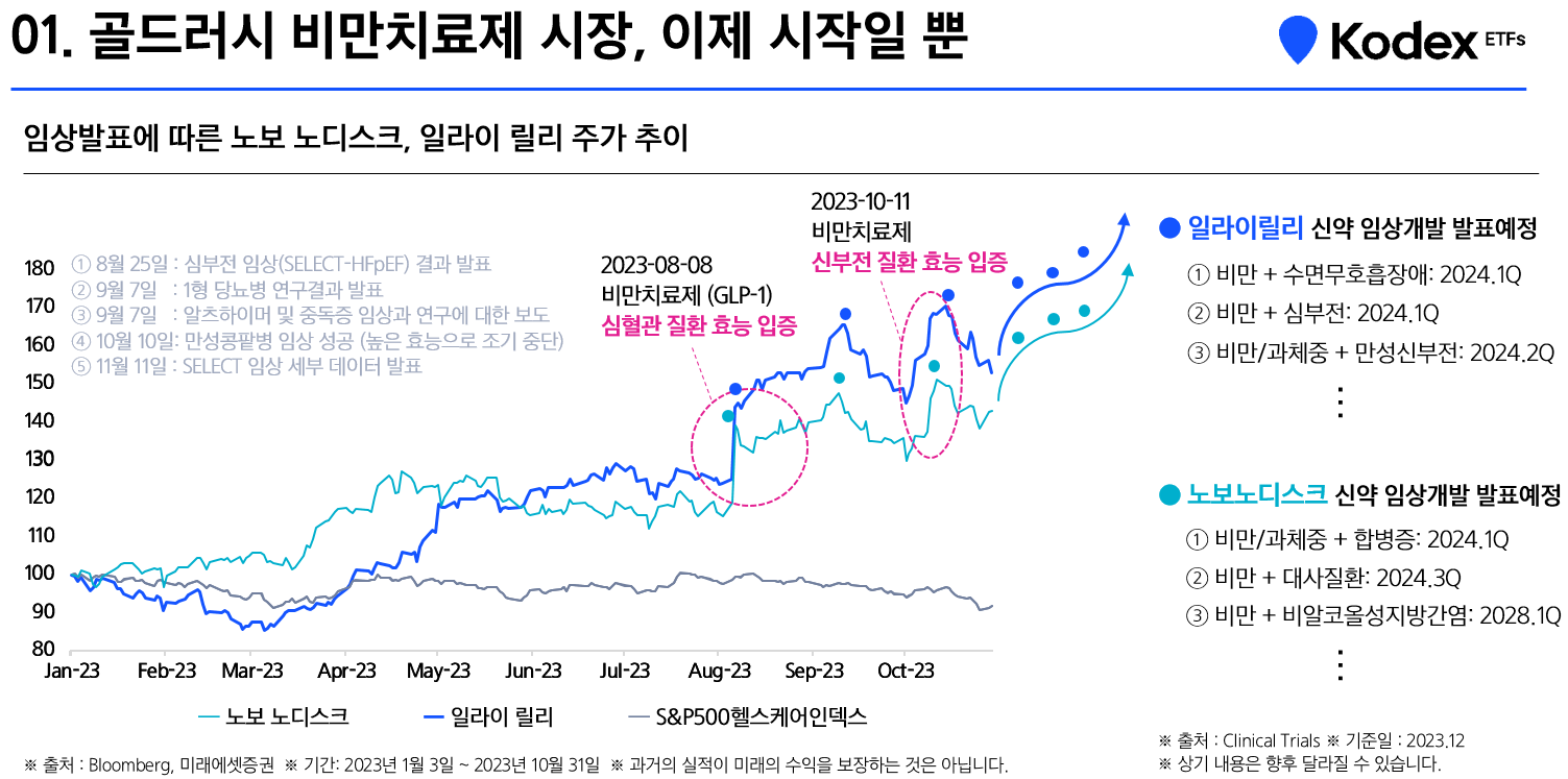 비만치료제 폭발적 수요, 수혜주는? - 삼성자산운용 블로그