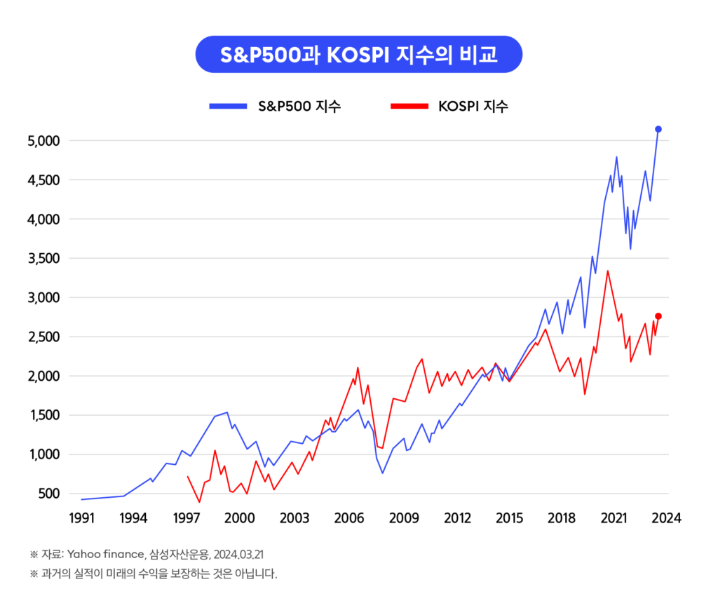 S&P500 and KOSPI