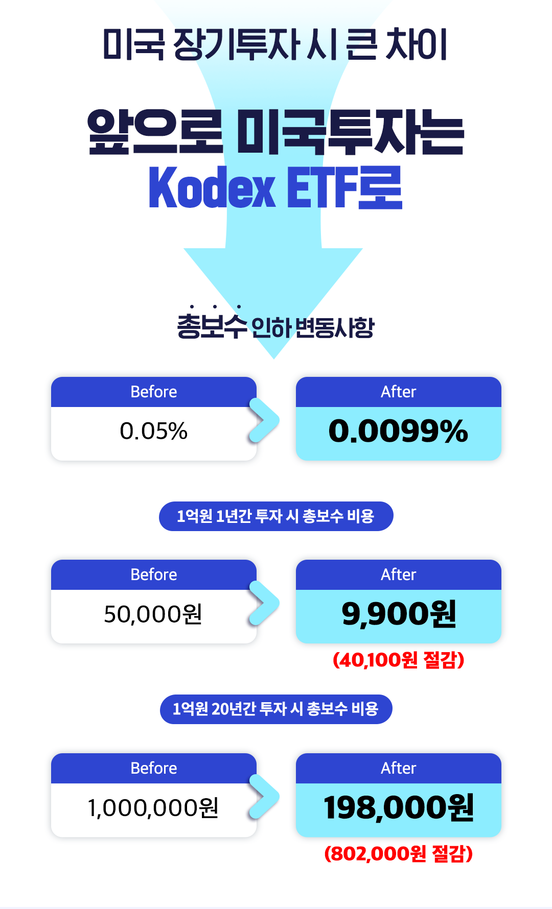 압도적인 보수인하! 미국 ETF는 Kodex로 투자하세요. - 삼성자산운용 블로그