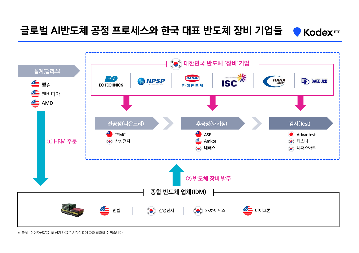 질주하는 엔비디아, 수혜 받는 국내 HBM관련주? - 삼성자산운용 블로그