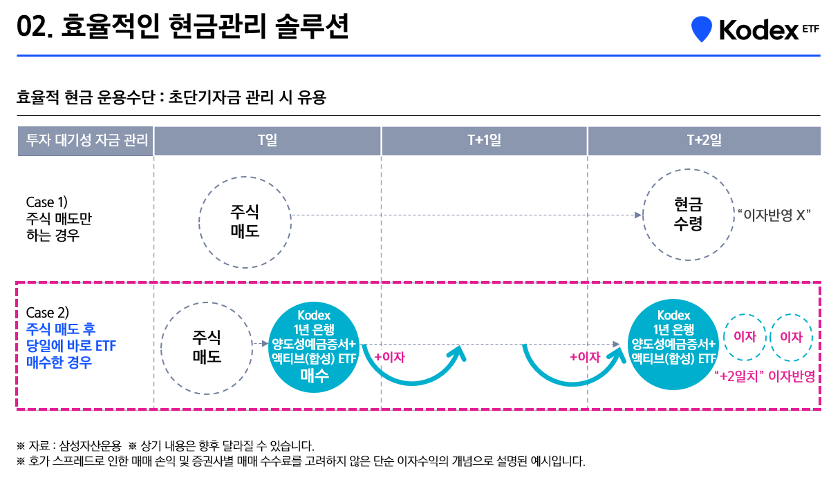 쌓아둔 현금이 있다면 주목! - 삼성자산운용 블로그