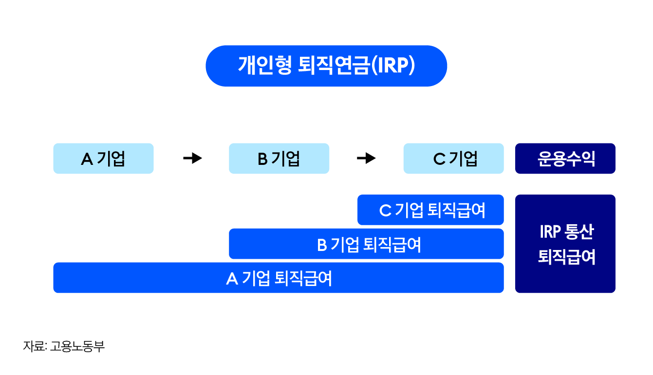 국민연금, 개인연금, 퇴직연금 차이는? Kodex로 높이는 연금력 - 삼성자산운용 블로그