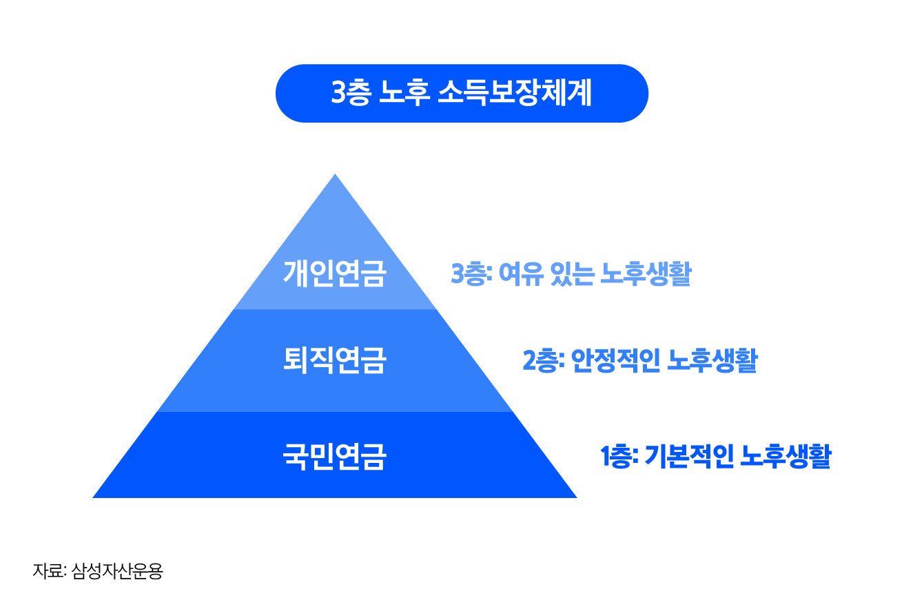 국민연금, 개인연금, 퇴직연금 차이는? Kodex로 높이는 연금력 - 삼성자산운용 블로그