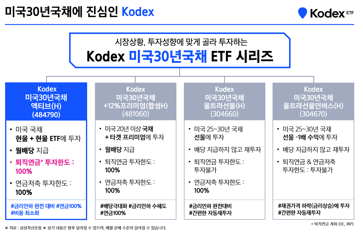 금리인하 전 막차? 미국 국채에 투자하며 월배당까지 - 삼성자산운용 블로그