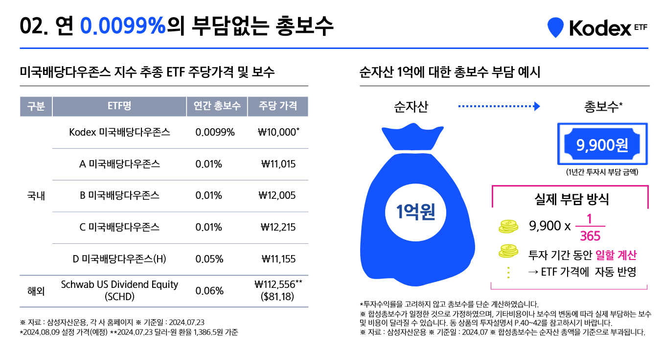 매월 15일 월배당 받으면서 미국 우량배당주에 투자하는 ETF (8/13 상장) - 삼성자산운용 블로그