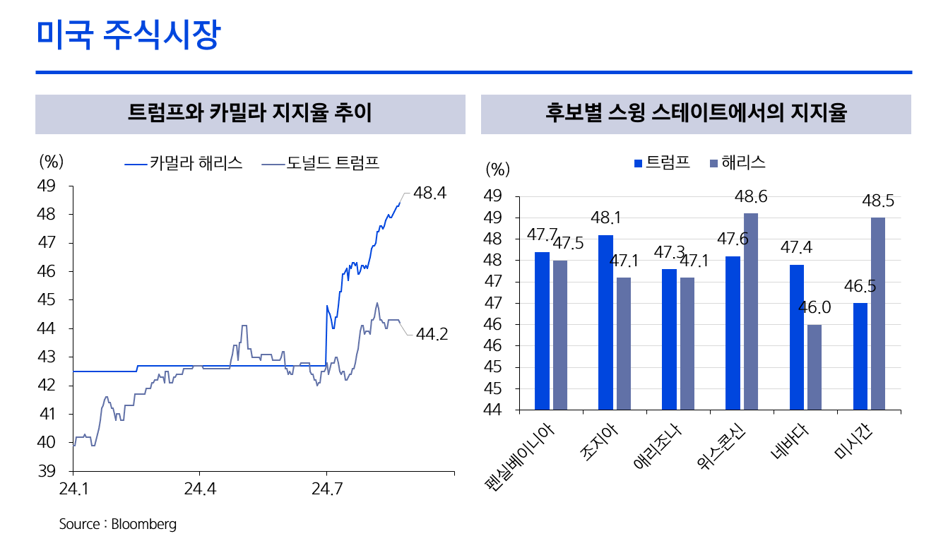 9월 미국 금리인하 기대 속 복병은 미국대선?! 2024년 9월 시장전망 - 삼성자산운용 블로그