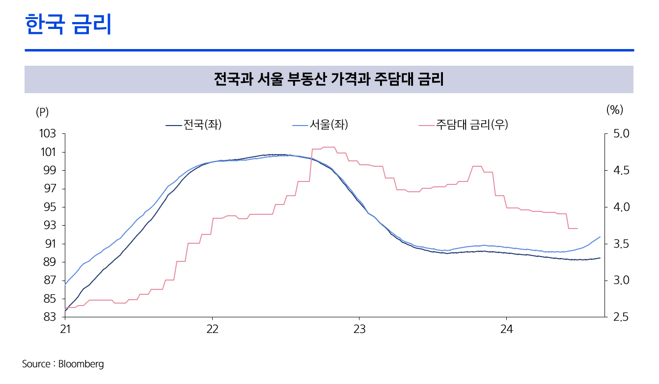 9월 미국 금리인하 기대 속 복병은 미국대선?! 2024년 9월 시장전망 - 삼성자산운용 블로그