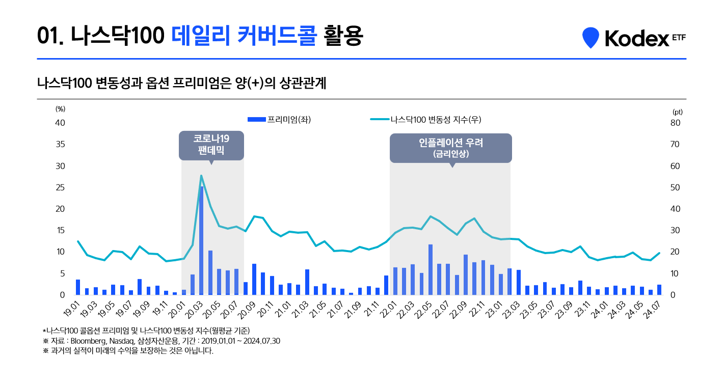 한층 진화한 커버드콜로 나스닥100 투자해 월배당 받는 방법은?(10/22 상장) - 삼성자산운용 블로그
