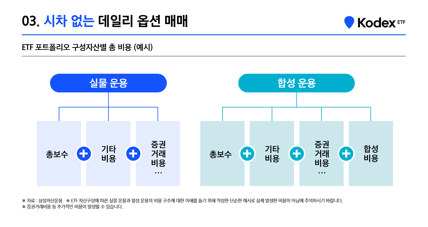 한층 진화한 커버드콜로 나스닥100 투자해 월배당 받는 방법은?(10/22 상장) - 삼성자산운용 블로그