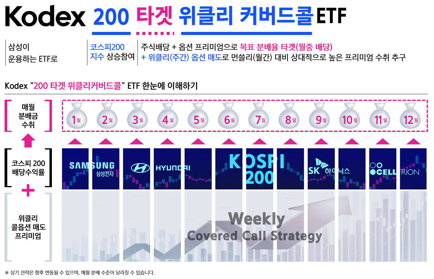 변동성 높은 코스피200, 커버드콜 전략으로 대처하면서 월중 배당까지!(12/3 상장) - 삼성자산운용 블로그