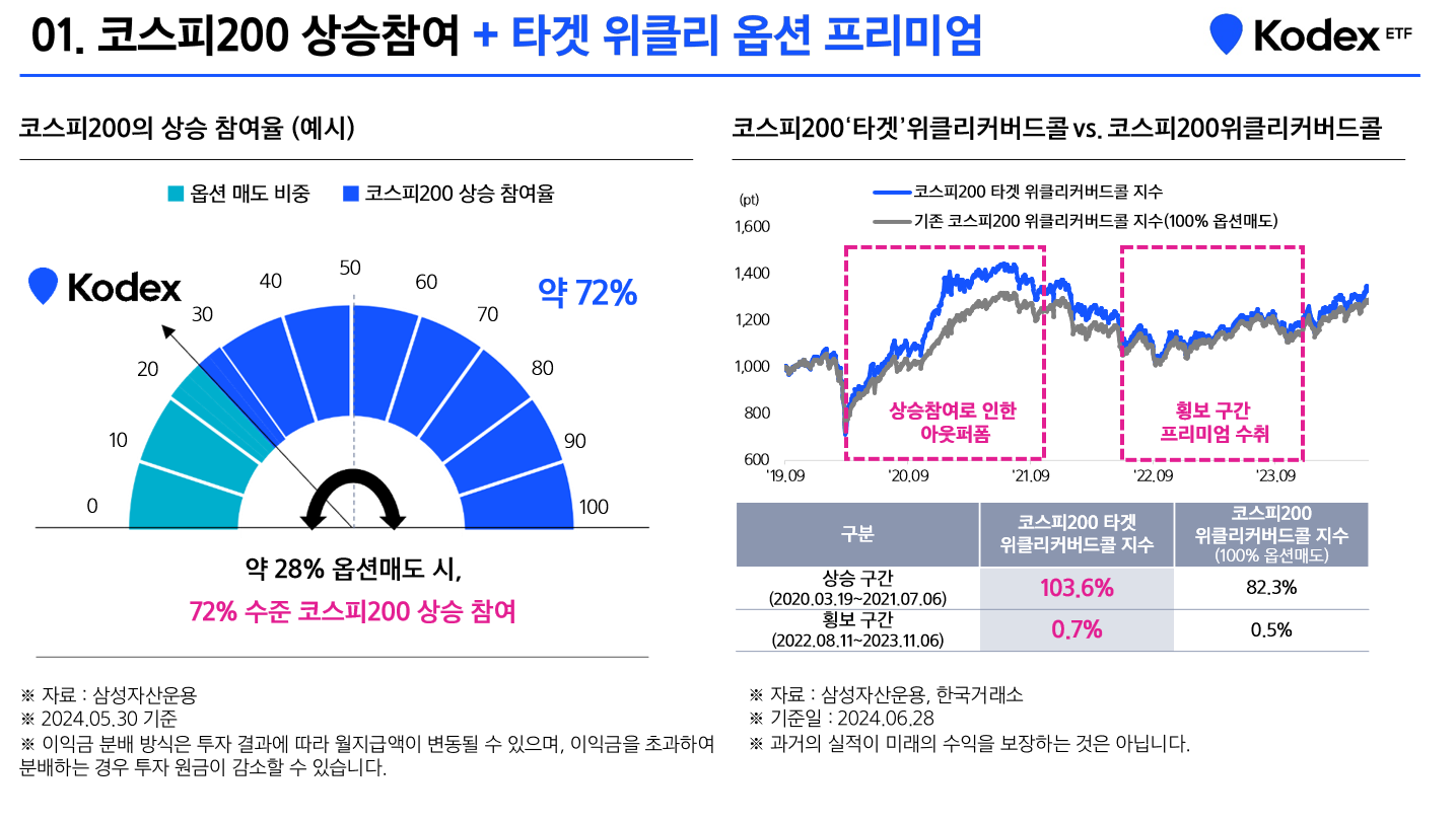 변동성 높은 코스피200, 커버드콜 전략으로 대처하면서 월중 배당까지!(12/3 상장) - 삼성자산운용 블로그