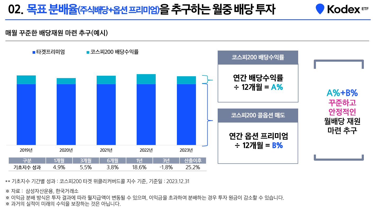 변동성 높은 코스피200, 커버드콜 전략으로 대처하면서 월중 배당까지!(12/3 상장) - 삼성자산운용 블로그