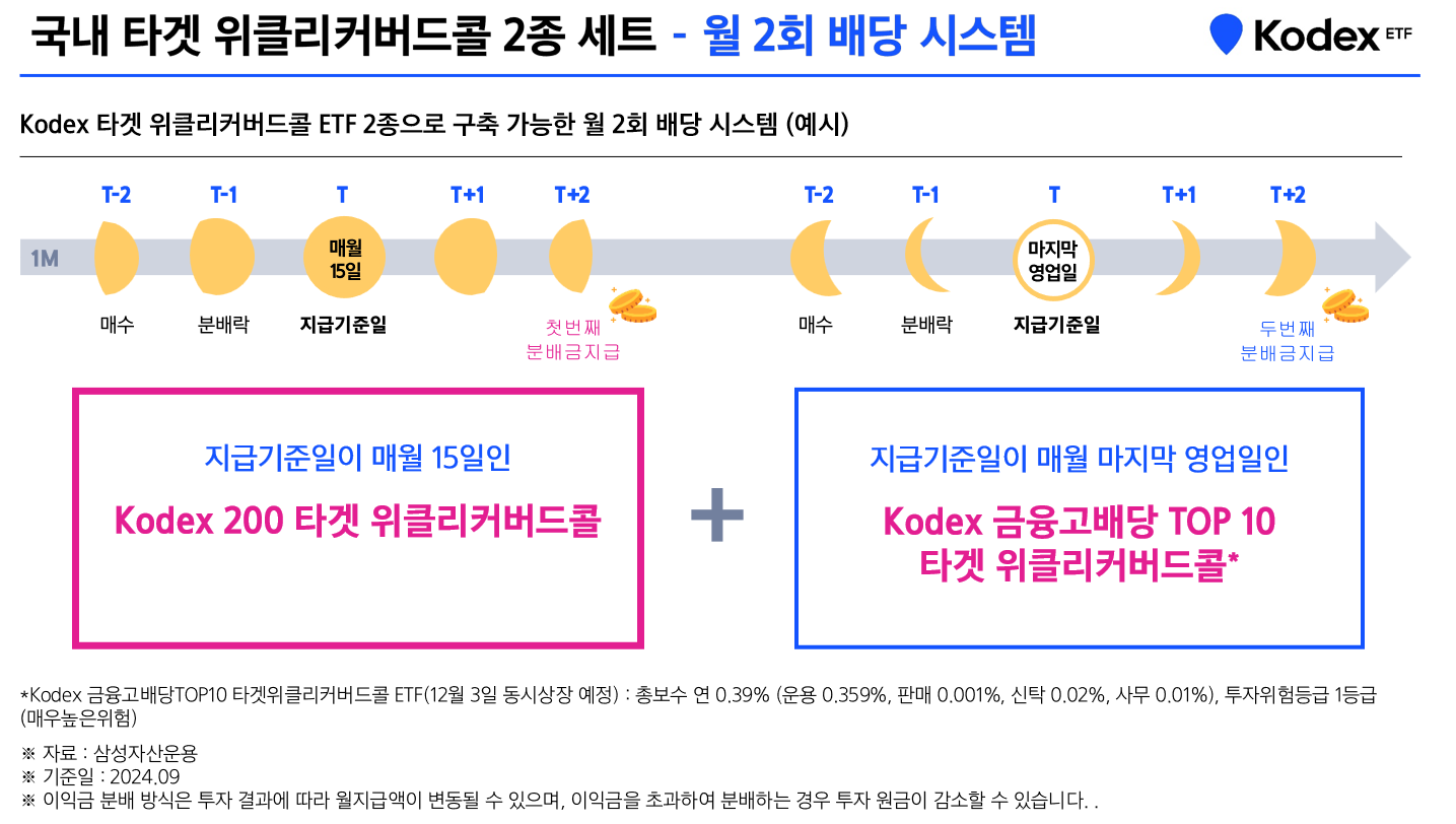 변동성 높은 코스피200, 커버드콜 전략으로 대처하면서 월중 배당까지!(12/3 상장) - 삼성자산운용 블로그