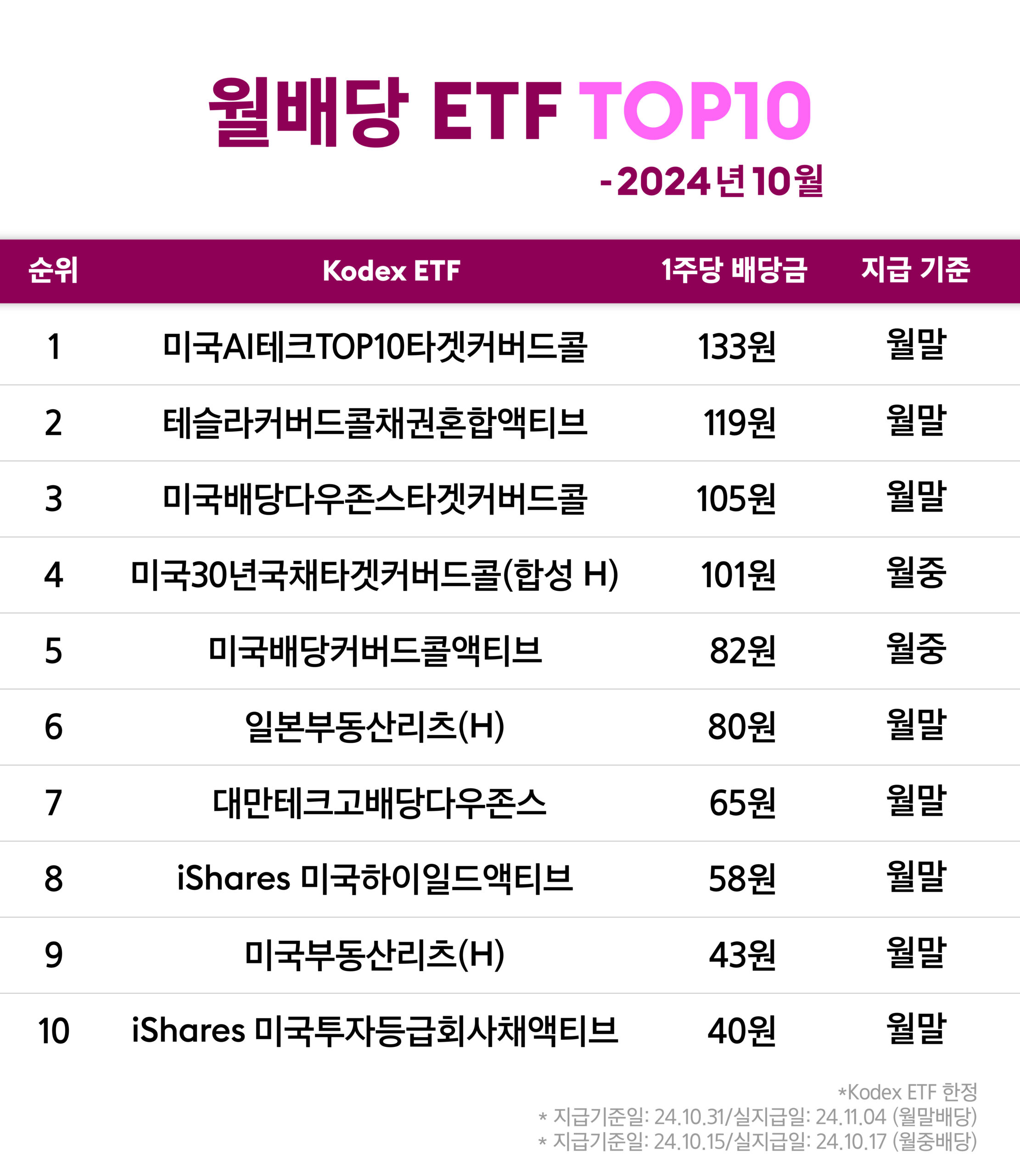 10월 월배당 ETF TOP10 - 삼성자산운용 블로그