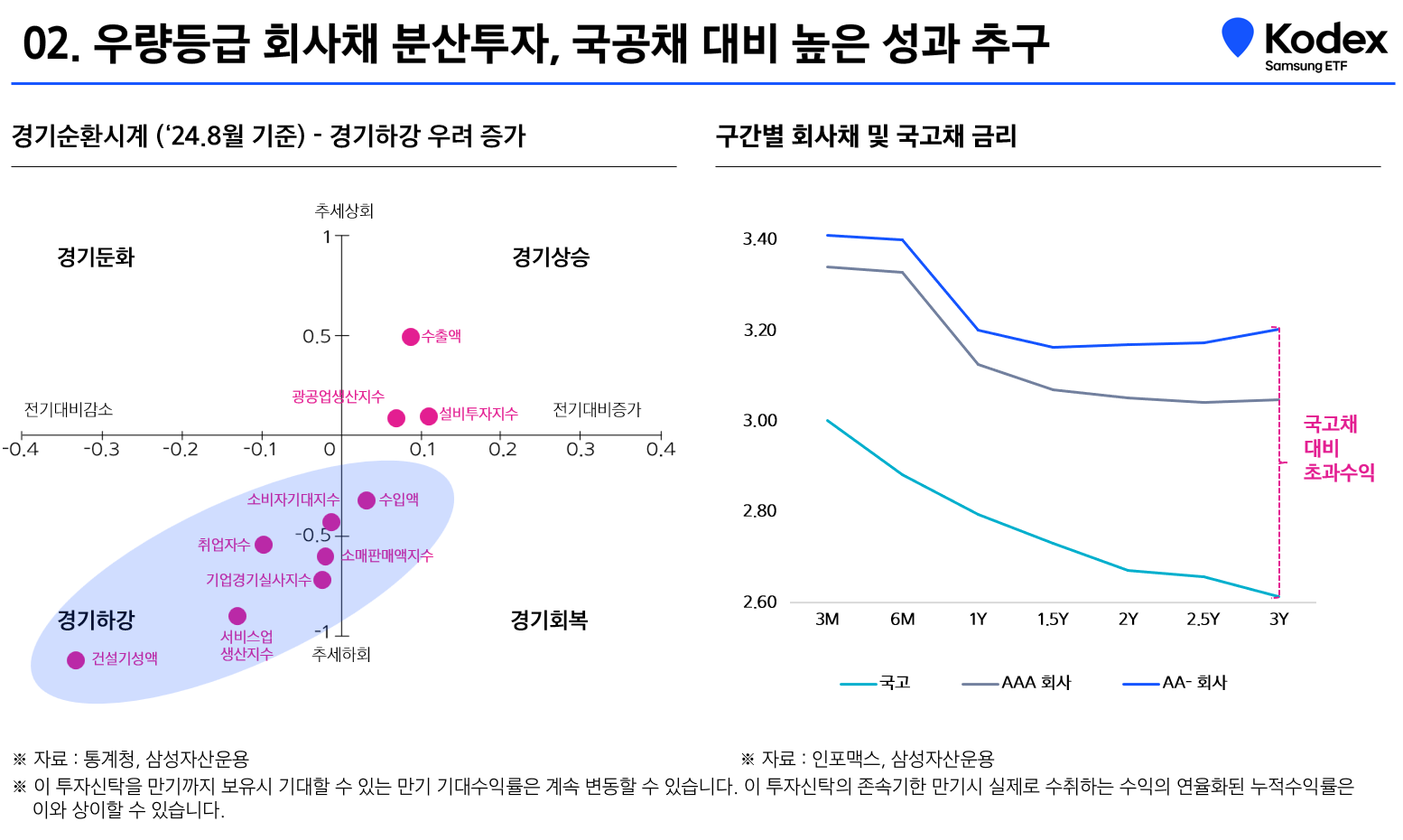 금리인하기 채권 투자가 적기! 우량등급 회사 채권에 투자하는 ETF (1/14 상장) - 삼성자산운용 블로그