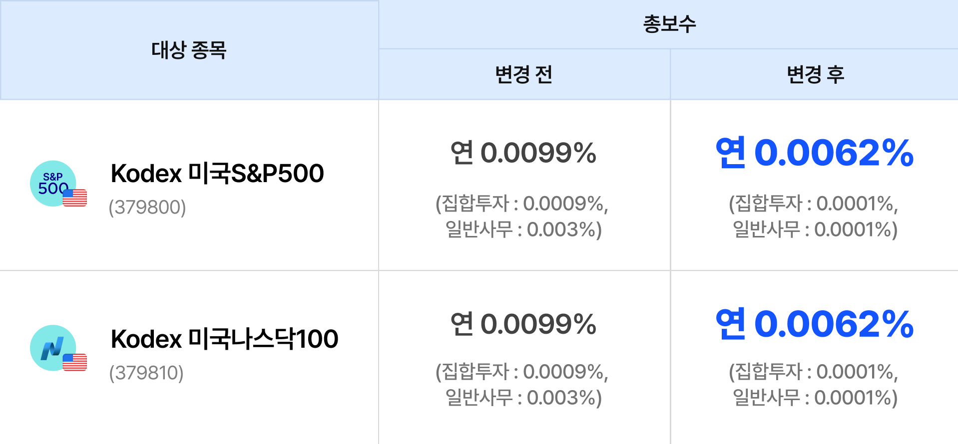 Kodex 미국S&P500 & Kodex 미국나스닥100 보수 인하 안내 - 삼성자산운용 블로그