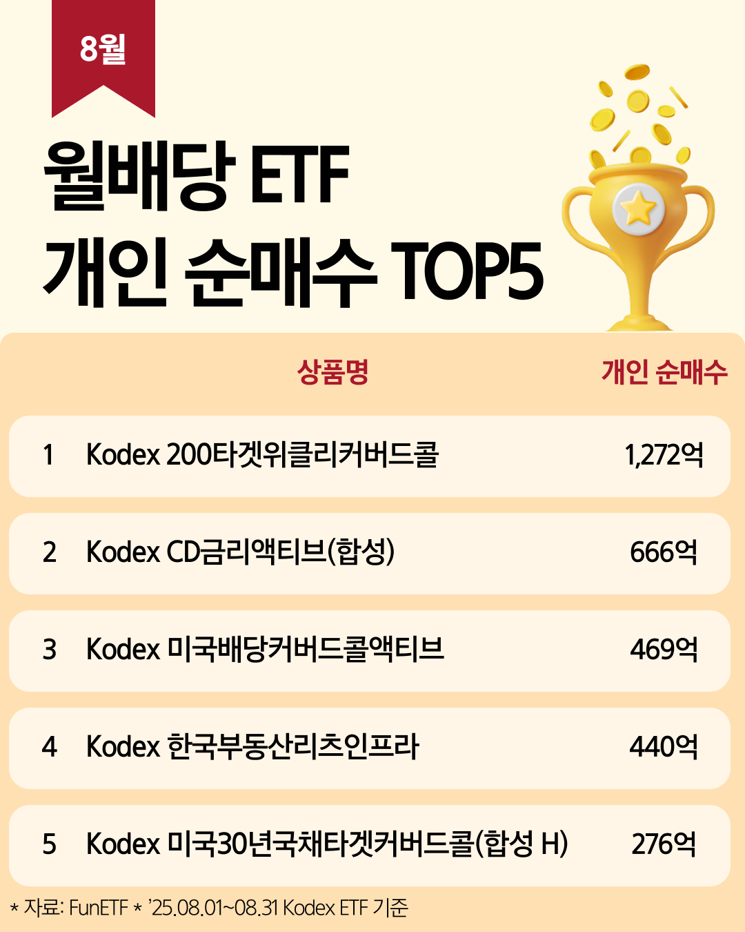 8월 월배당 ETF TOP5 - 삼성자산운용 블로그