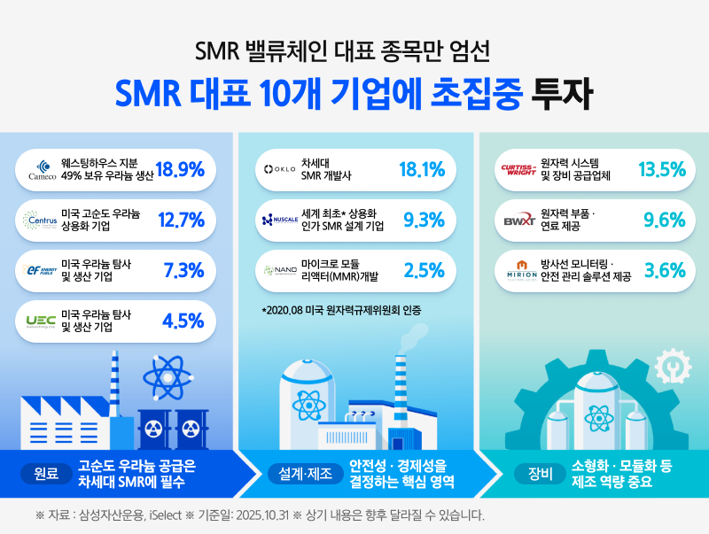 SMR 밸류체인 대표 종목만 엄선
SMR 대표 10개 기업에 초집중 투자
웨스팅하우스 지분
49% 보유 우라늄 생산
18.9%
차세대
SMR 개발사
18.1%
원자력 시스템
및 장비 공급업체
13.5%
미국 고순도 우라늄
상용화 기업
12.7%
세계 최초* 상용화
인가 SMR 설계 기업
9.3%
원자력 부품 ·
연료 제공
9.6%
미국 우라늄 탐사
및 생산 기업
7.3%
마이크로 모듈
리액터(MMR)개발
2.5%
방사선 모니터링 ·
안전 관리 솔루션 제공
3.6%
미국 우라늄 탐사
및 생산 기업
4.5%
*2020.08 미국 원자력규제위원회 인증
원료
고순도 우라늄 공급은
차세대 SMR에 필수
설계·제조
장비
소형화 · 모듈화 등
제조 역량 중요
