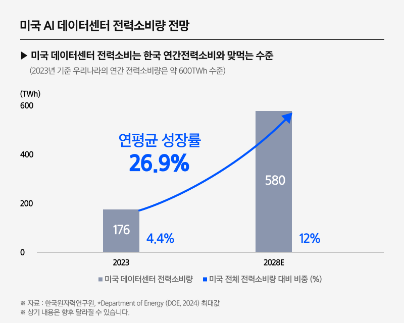 미국 AI 데이터센터 전력소비량 전망
▶ 미국 데이터센터 전력소비는 한국 연간전력소비와 맞먹는 수준
(2023년 기준 우리나라의 연간 전력소비량은 약 600TWh 수준)
연평균 성장률
26.9%