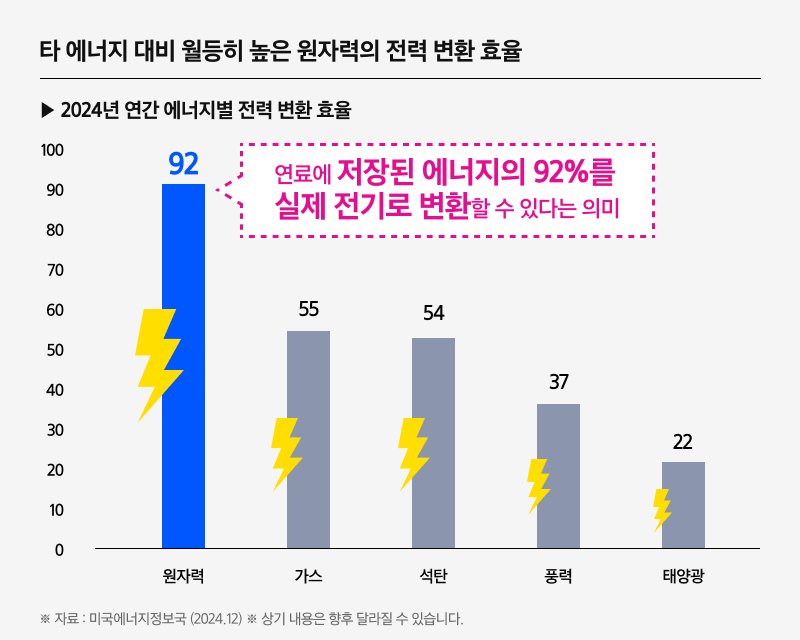 타 에너지 대비 월등히 높은 원자력의 전력 변환 효율
▶ 2024년 연간 에너지별 전력 변환 효율
연료에 저장된 에너지의 92%를
실제 전기로 변환할 수 있다는 의미