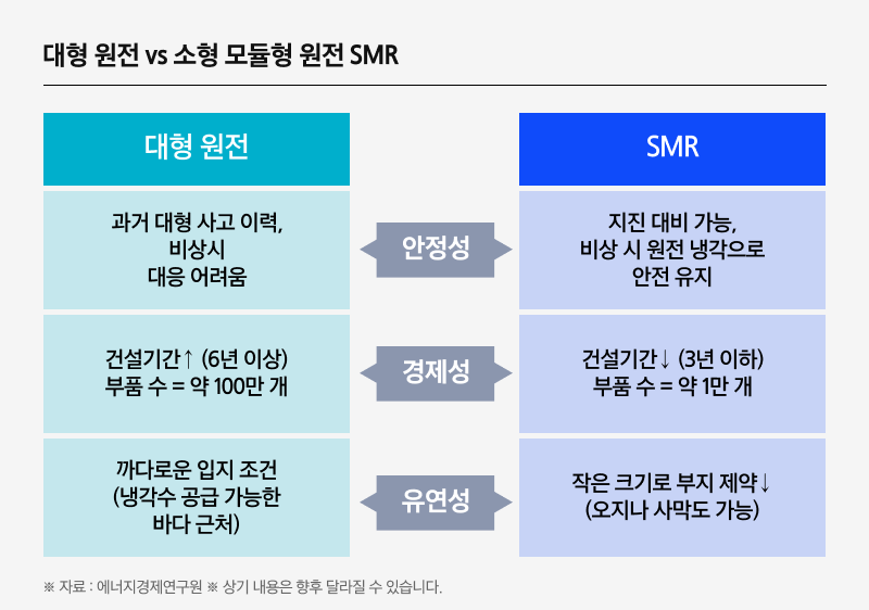 대형 원전 vs 소형 모듈형 원전 SMR
대형 원전
SMR
과거 대형 사고 이력,
비상시
대응 어려움
지진 대비 가능,
비상 시 원전 냉각으로
안전 유지
건설기간↑ (6년 이상)
부품 수 = 약 100만 개
건설기간↓ (3년 이하)
부품 수 = 약 1만 개
까다로운 입지 조건
(냉각수 공급 가능한
바다 근처)
작은 크기로 부지 제약↓
(오지나 사막도 가능)
