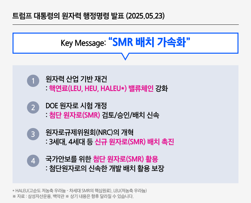 트럼프 대통령의 원자력 행정명령 발표 (2025.05.23)
Key Message: “SMR 배치 가속화”
1
원자력 산업 기반 재건
: 핵연료(LEU, HEU, HALEU*) 밸류체인 강화
2
DOE 원자로 시험 개정
: 첨단 원자로(SMR) 검토/승인/배치 신속
3
원자로규제위원회(NRC)의 개혁
: 3세대, 4세대 등 신규 원자로(SMR) 배치 촉진
4
국가안보를 위한 첨단 원자로(SMR) 활용
: 첨단원자로의 신속한 개발 배치 활용 보장
* HALEU(고순도 저농축 우라늄 - 차세대 SMR의 핵심원료), LEU(저농축 우라늄)
※ 자료 : 삼성자산운용, 백악관 ※ 상기 내용은 향후 달라질 수 있습니다.