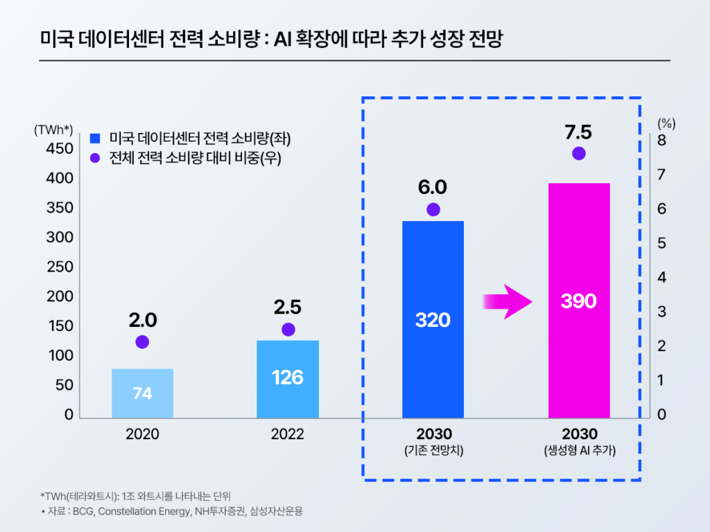 막대그래프: ‘미국 데이터센터 전력 소비량’ 추이. 2020(74)·2022(126)·2030 기존 전망(320)과 2030 생성형 AI 추가(390)를 비교하고, 전체 전력 대비 비중(2.0·2.5·6.0·7.5%)을 점으로 표시.