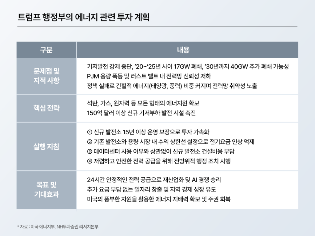 ‘트럼프 행정부의 에너지 관련 투자 계획’ 표. 구분(문제점 및 지적 사항·핵심 전략·실행 지침·목표 및 기대효과)별로 기저발전 강제 중단 및 폐쇄 가능성, 에너지원 확보, 150억 달러 이상 신규 기저부하 발전 시설 촉진, 운영 보장·요금 억제·건설비용 부담·행정 조치 등의 내용을 정리.