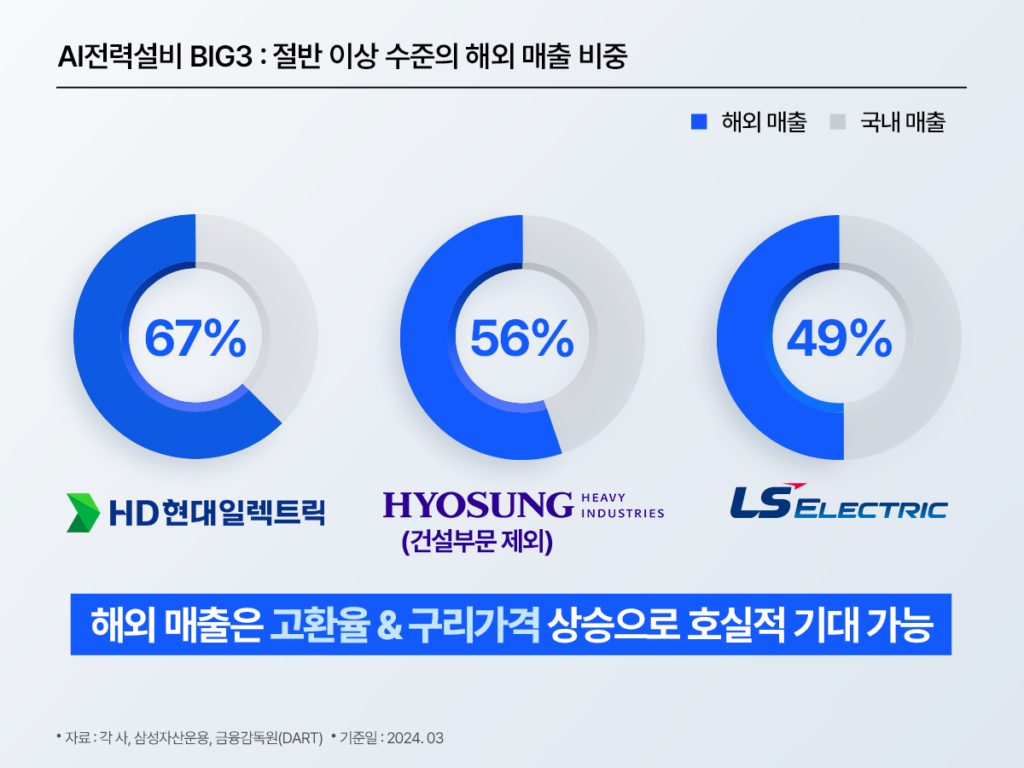 ‘AI전력설비 BIG3: 절반 이상 수준의 해외 매출 비중’ 인포그래픽. 도넛 차트로 해외 매출(파랑)과 국내 매출(회색)을 비교하며, HD현대일렉트릭 67%, 효성중공업(건설부문 제외) 56%, LS ELECTRIC 49%가 표시됨. 하단에 ‘해외 매출은 고환율 & 구리가격 상승으로 호실적 기대 가능’ 문구 포함.