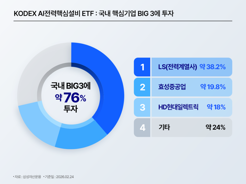 ‘KODEX AI전력핵심설비 ETF: 국내 핵심기업 BIG 3에 투자’ 도넛 차트. 국내 BIG3 투자 비중이 약 76%로 표시되며, LS(전력계열사) 약 38.2%, 효성중공업 약 19.8%, HD현대일렉트릭 약 18%, 기타 약 24%로 구성됨.