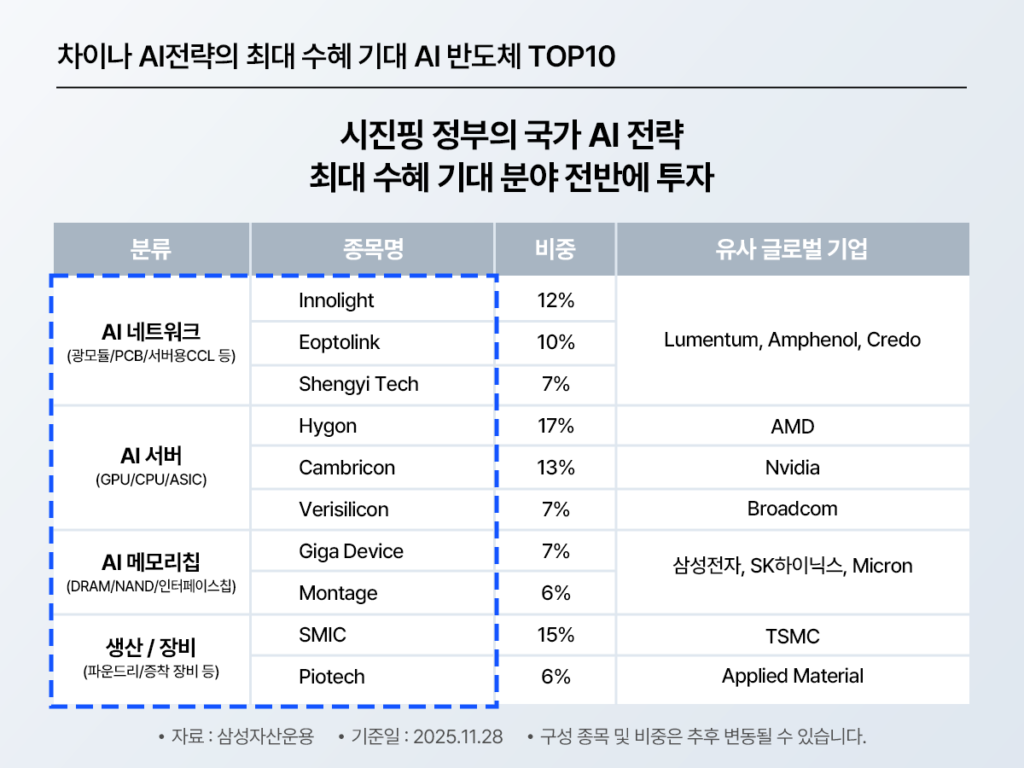 차이나 AI 전략의 수혜 기대 ‘AI 반도체 TOP10’ 구성 표. AI 네트워크·AI 서버·AI 메모리칩·생산/장비로 분류하고 종목명과 비중(%) 및 유사 글로벌 기업을 제시.