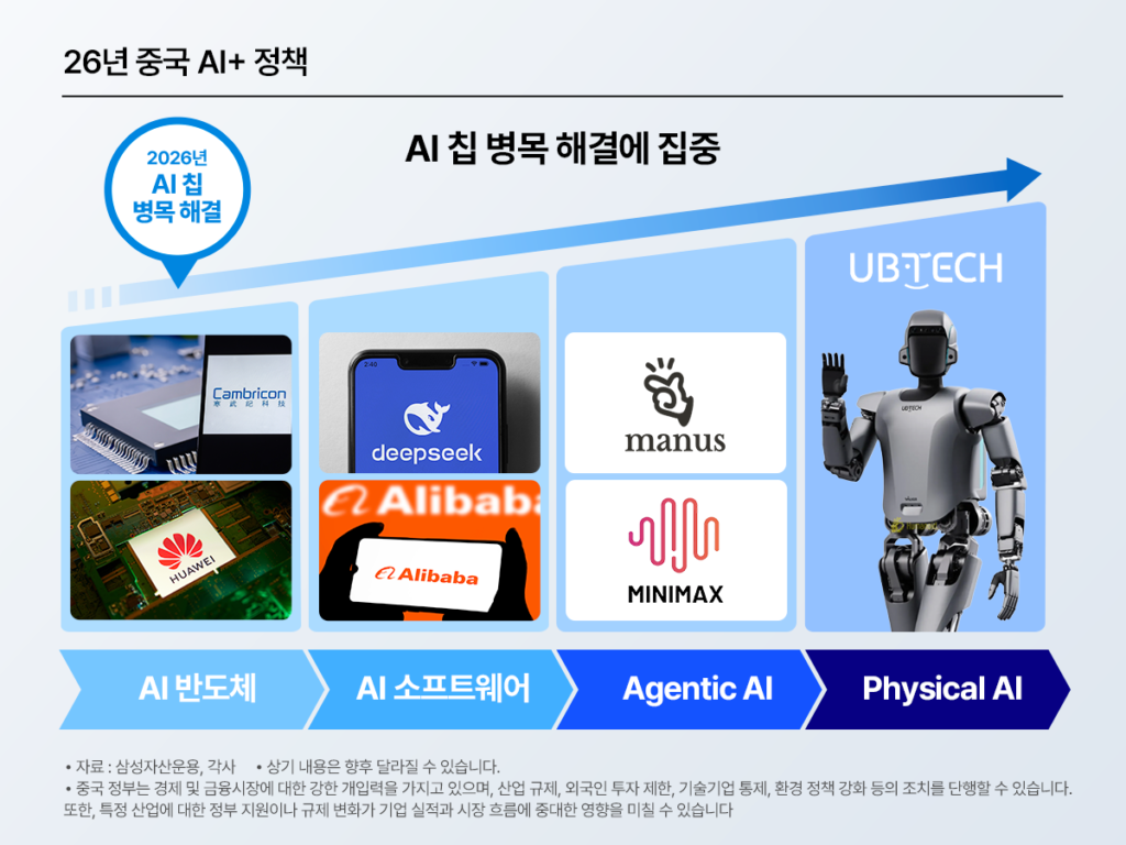 26년 중국 AI+ 정책 인포그래픽. ‘AI 칩 병목 해결에 집중’ 메시지와 함께 AI 반도체·AI 소프트웨어·Agentic AI·Physical AI 영역을 아이콘(칩, 딥시크, 알리바바, 로봇 등)으로 구분.