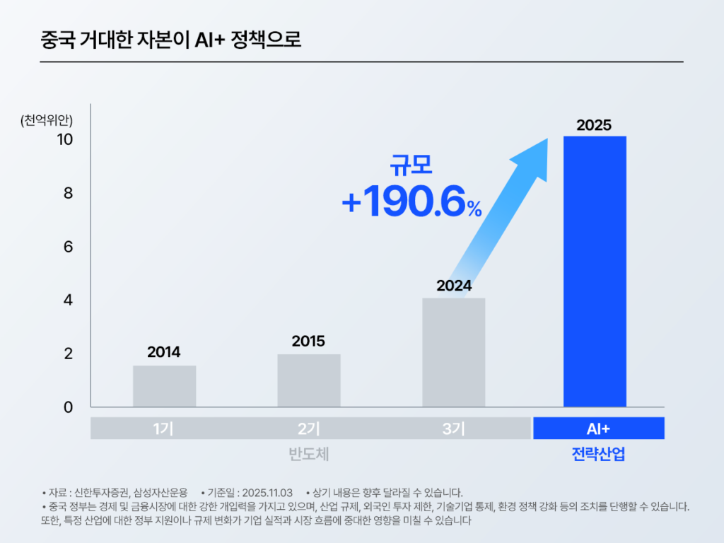 중국 AI+ 정책 관련 막대그래프. 반도체 1기~3기 대비 ‘AI+ 전력산업’ 규모가 크게 증가해 2025년 막대가 가장 높고 ‘규모 +190.6%’가 강조됨.