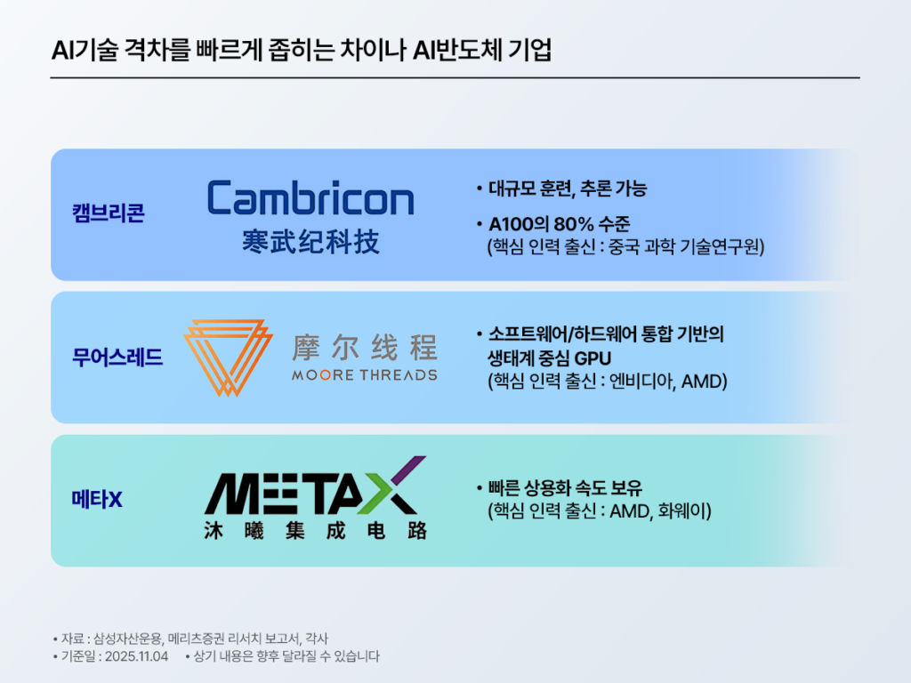 AI 기술 격차를 빠르게 좁히는 차이나 AI 반도체 기업 소개 카드. 캠브리콘·무어스레드·메타X 로고와 함께 핵심 역량(대규모 훈련/추론, GPU 생태계, 상용화 속도 등)을 요약.