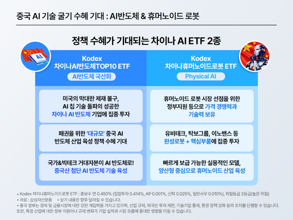 중국 AI 기술 굴기 수혜 기대: AI 반도체 & 휴머노이드 로봇. ‘정책 수혜가 기대되는 차이나 AI ETF 2종’으로 KODEX 차이나AI반도체TOP10 ETF와 KODEX 차이나휴머노이드로봇 ETF 특징을 비교.