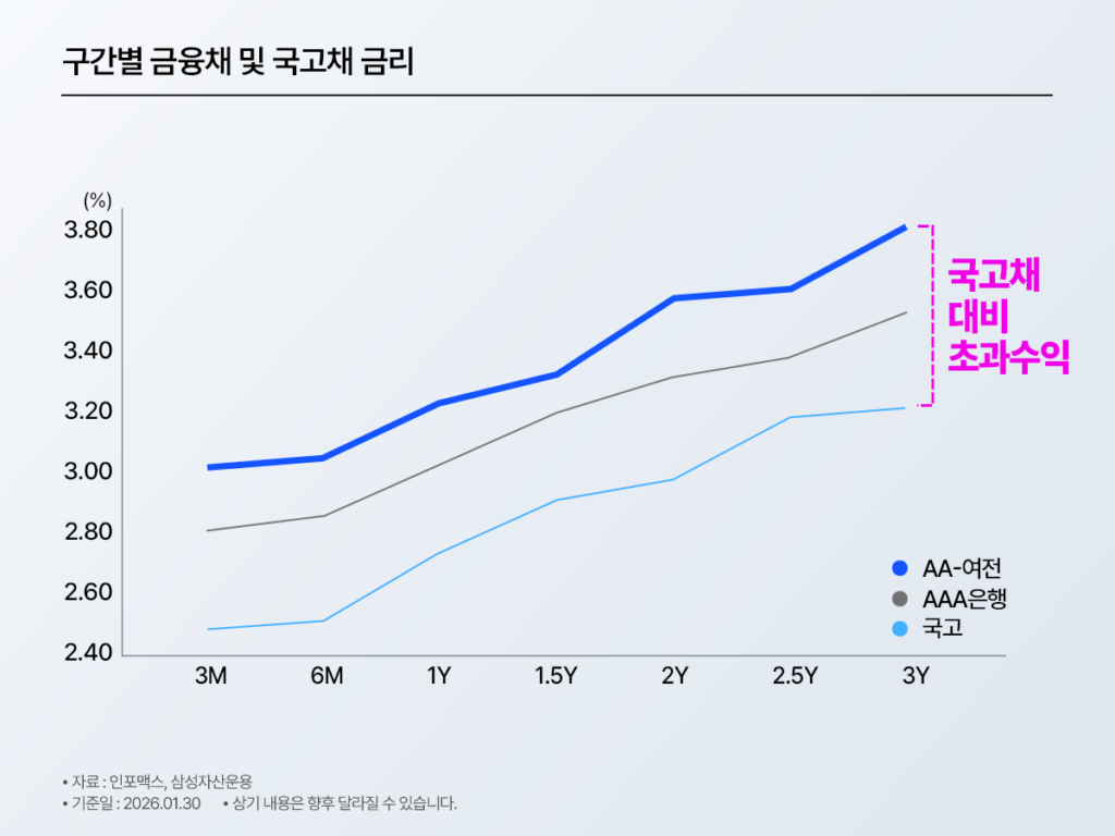 선그래프: ‘구간별 금융채 및 국고채 금리’. 3개월~3년 만기 구간에서 AA-여전, AAA은행, 국고 금리를 비교하며 ‘국고채 대비 초과수익’ 구간이 표시됨.