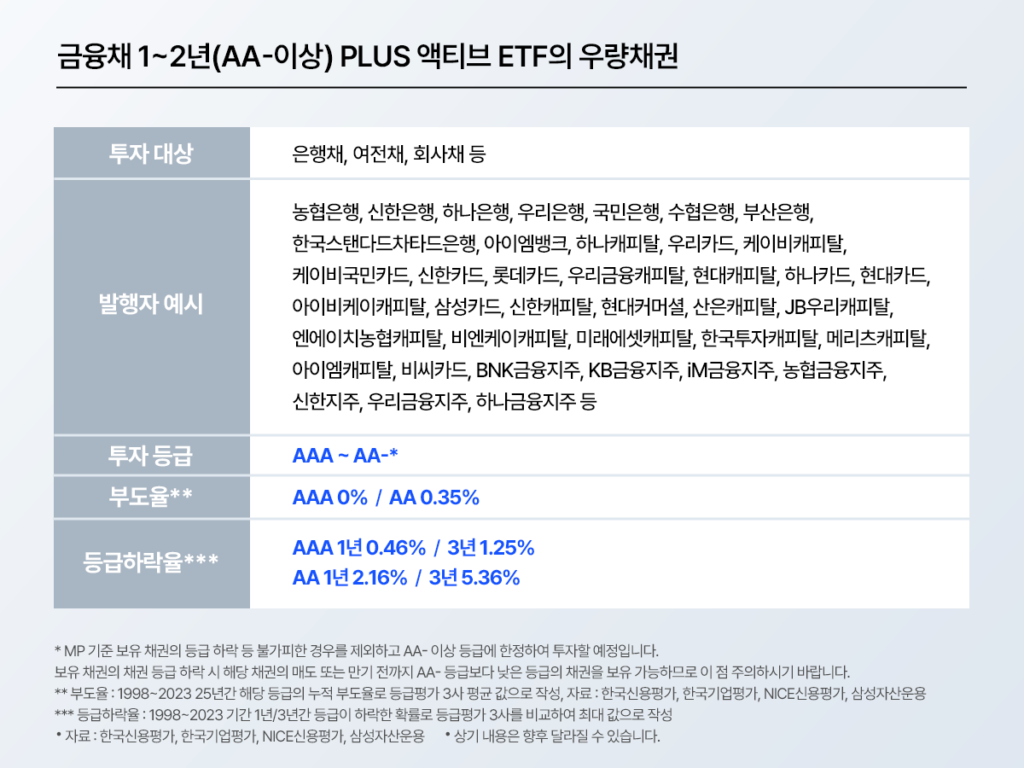 표: ‘금융채 1~2년(AA-이상) PLUS 액티브 ETF의 우량채권’. 투자대상, 발행자 예시(은행·카드·캐피탈 등), 투자등급(AAA~AA-), 부도율 및 등급하락율 수치가 정리됨.