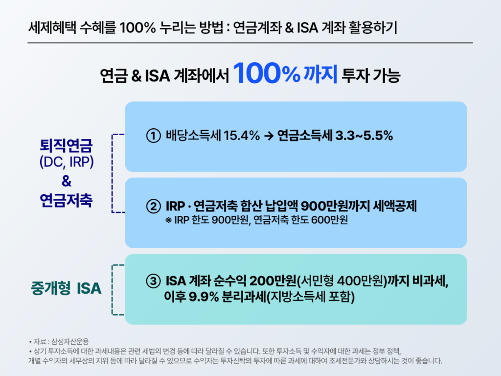 인포그래픽: ‘세제혜택 수혜를 100% 누리는 방법: 연금계좌 & ISA 계좌 활용하기’. 퇴직연금/연금저축과 중개형 ISA의 세율·세액공제·비과세/분리과세 혜택을 박스로 정리.