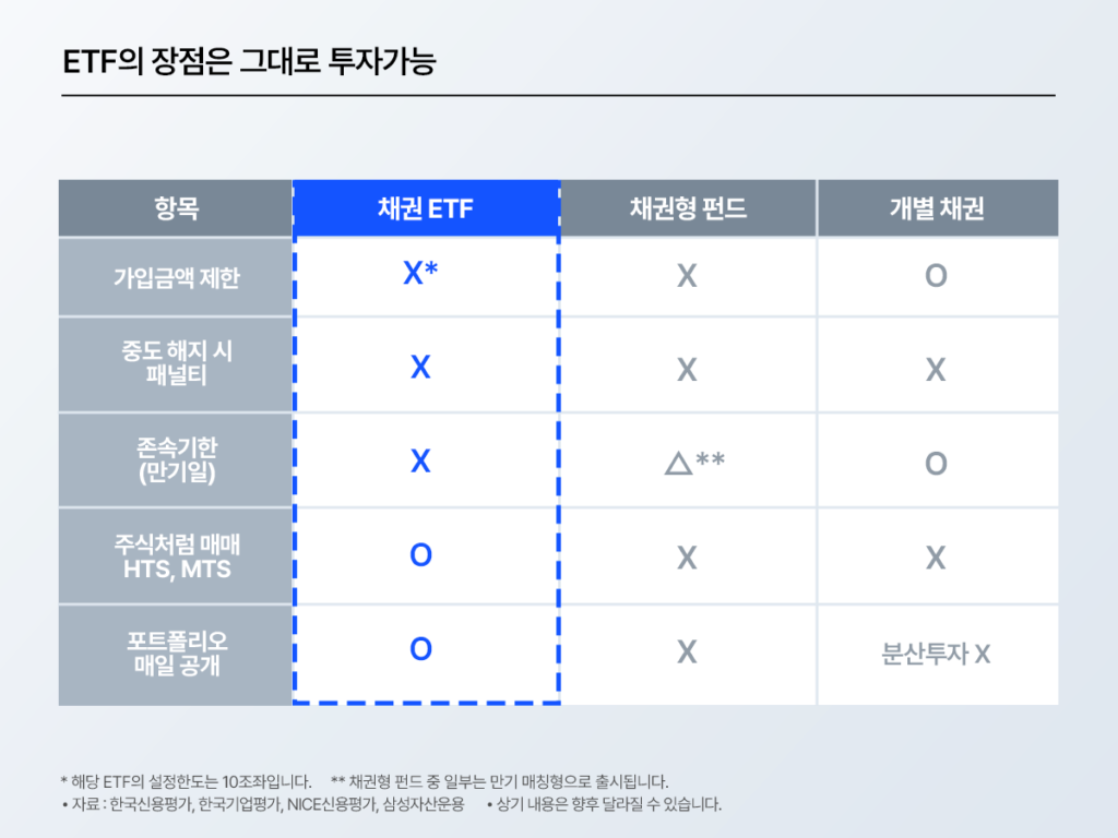 비교 표: ‘ETF의 장점은 그대로 투자가능’. 채권 ETF·채권형 펀드·개별 채권을 가입금액 제한, 중도 해지 패널티, 만기, HTS/MTS 매매, 포트폴리오 공개 항목으로 비교.
