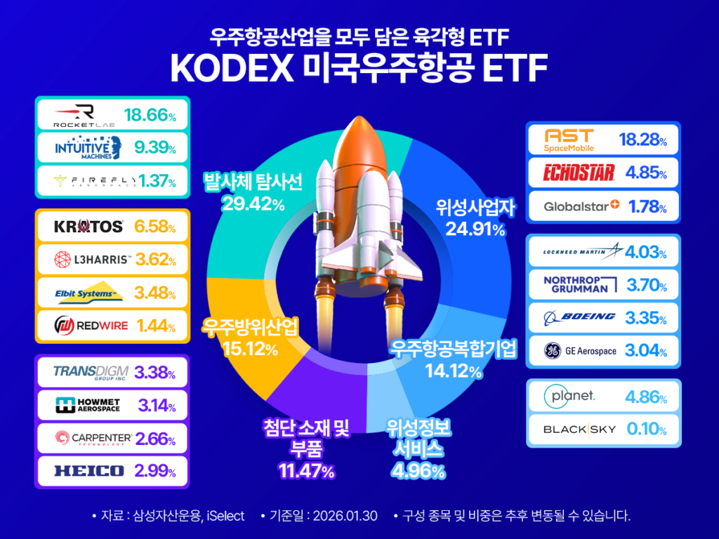 우주항공산업 전반에 투자하는 ‘KODEX 미국우주항공 ETF’ 구성 비중을 도넛 차트와 종목 로고로 정리한 이미지. 발사체 탐사선 29.42%, 위성사업자 24.91%, 우주방위산업 15.12%, 우주항공합병기업 14.12%, 첨단 소재 및 부품 11.47%, 위성정보 서비스 4.96%로 구성되며, 주요 종목으로 로켓랩, AST 스페이스모바일, 인튜이티브 머신스, 크라토스, 플래닛랩스 등이 표시돼 있다.